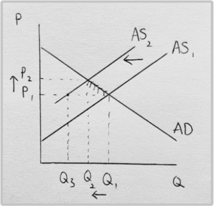 A graph showing a shift in the Aggregate Supply curve